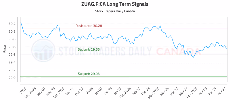 Stock Chart for ZUAG.F:CA