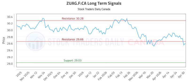 Stock Chart for ZUAG.F:CA