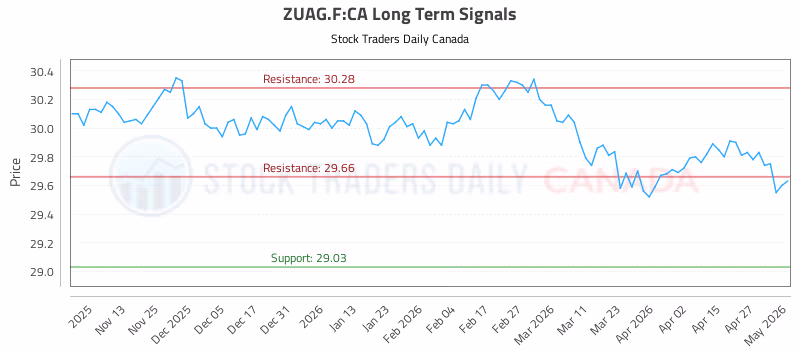 Stock Chart for ZUAG.F:CA