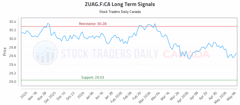 Stock Chart for ZUAG.F:CA