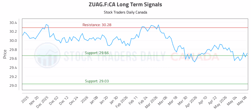 Stock Chart for ZUAG.F:CA