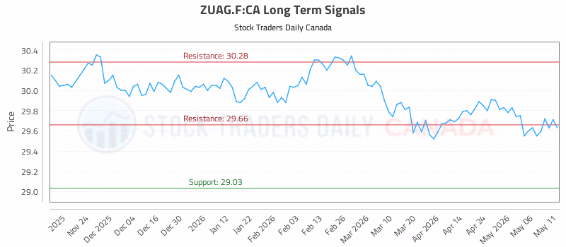 Stock Chart for ZUAG.F:CA