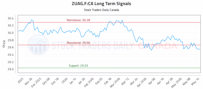 Stock Chart for ZUAG.F:CA