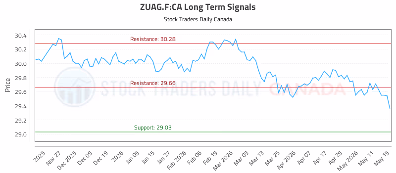 Stock Chart for ZUAG.F:CA