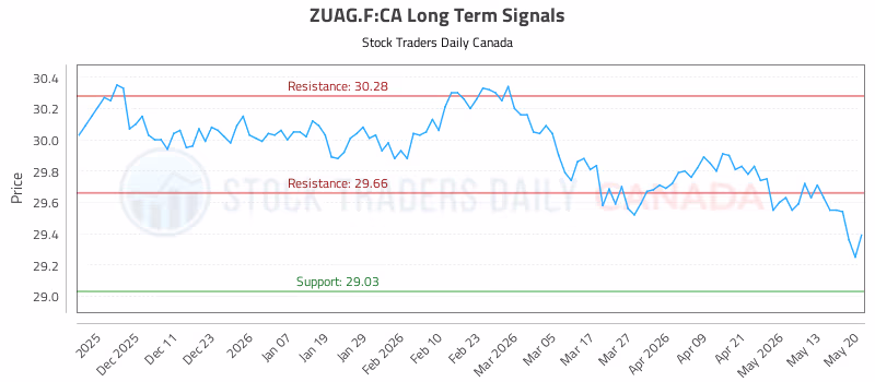 Stock Chart for ZUAG.F:CA