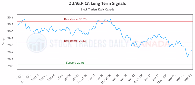Stock Chart for ZUAG.F:CA
