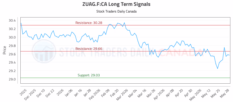 Stock Chart for ZUAG.F:CA