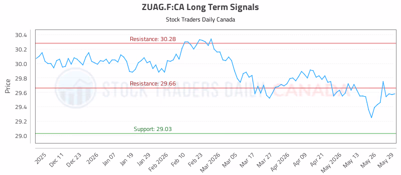 Stock Chart for ZUAG.F:CA