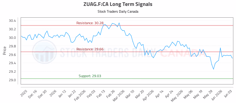 Stock Chart for ZUAG.F:CA