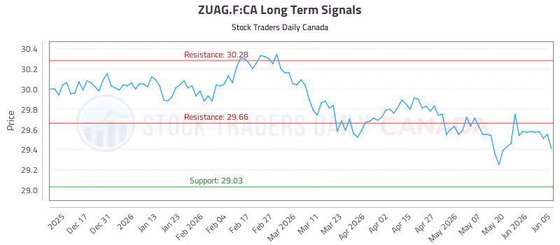 Stock Chart for ZUAG.F:CA