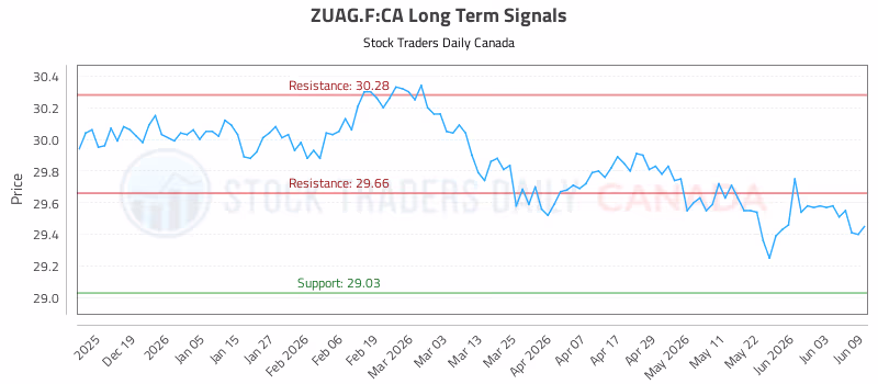 Stock Chart for ZUAG.F:CA