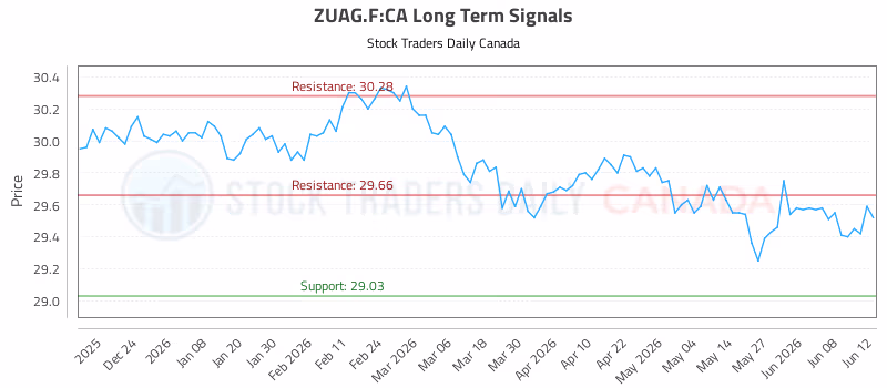Stock Chart for ZUAG.F:CA