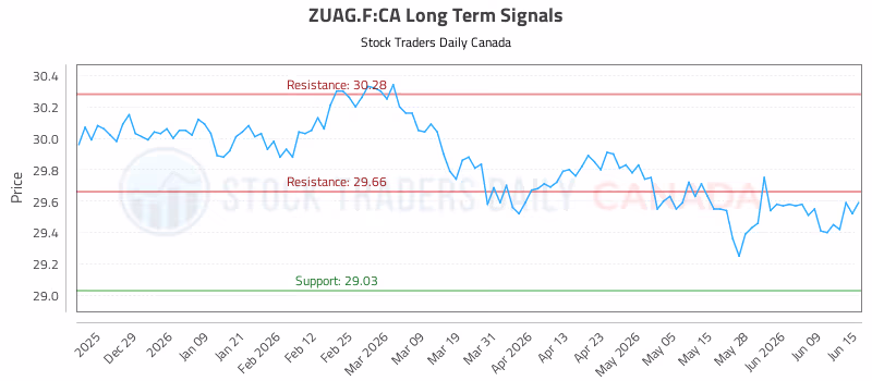 Stock Chart for ZUAG.F:CA