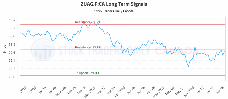 Stock Chart for ZUAG.F:CA