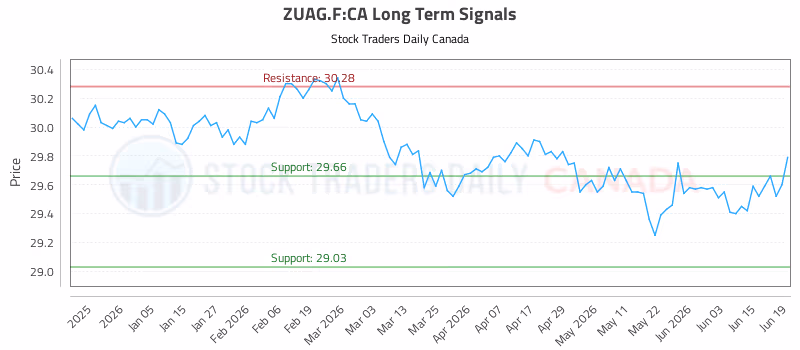 Stock Chart for ZUAG.F:CA