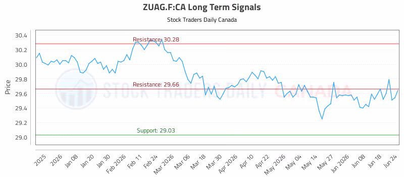 Stock Chart for ZUAG.F:CA