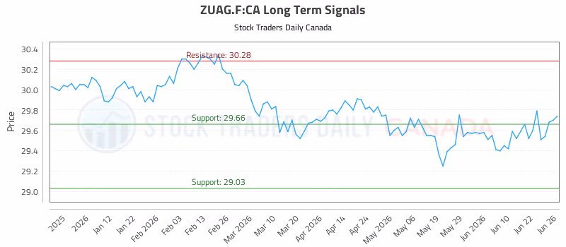 Stock Chart for ZUAG.F:CA