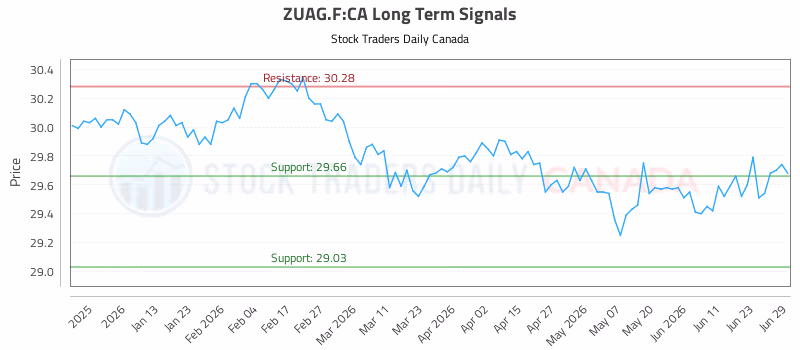 Stock Chart for ZUAG.F:CA