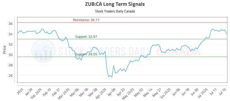 Stock Chart for ZUB:CA
