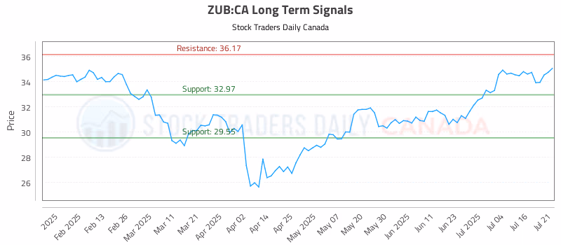 Stock Chart for ZUB:CA