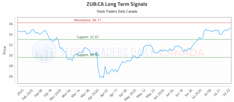 Stock Chart for ZUB:CA