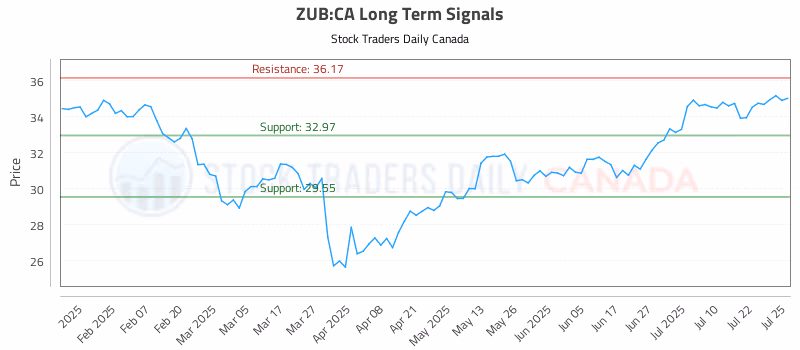 Stock Chart for ZUB:CA