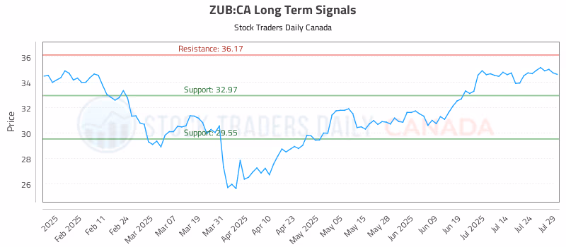 Stock Chart for ZUB:CA