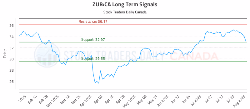 Stock Chart for ZUB:CA