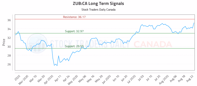 Stock Chart for ZUB:CA