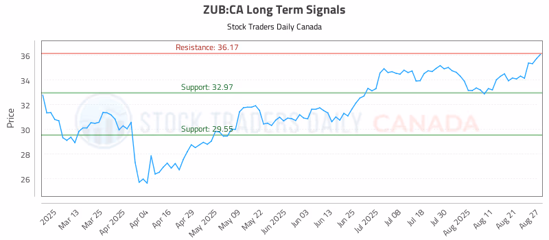 Stock Chart for ZUB:CA