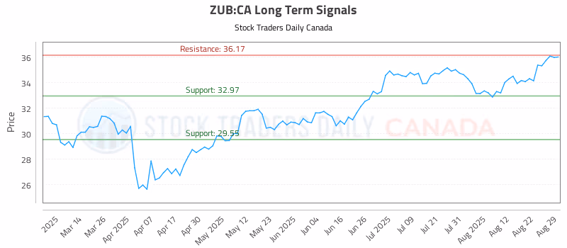 Stock Chart for ZUB:CA