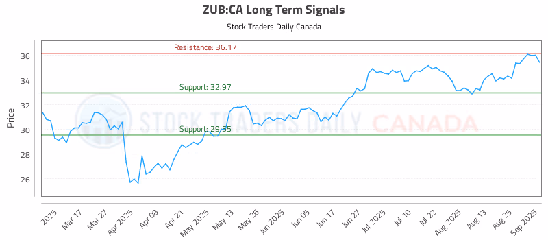 Stock Chart for ZUB:CA