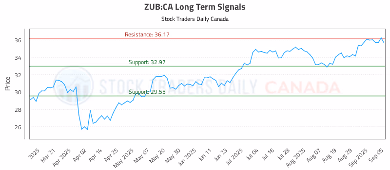 Stock Chart for ZUB:CA