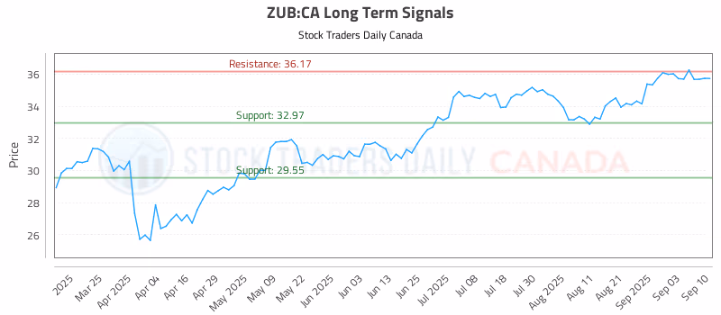 Stock Chart for ZUB:CA