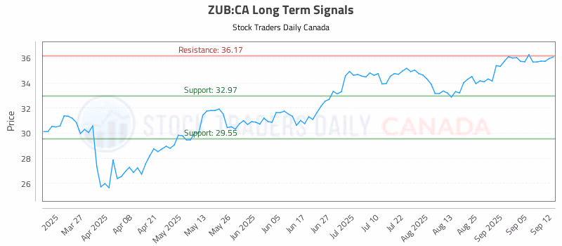 Stock Chart for ZUB:CA