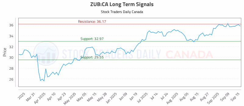 Stock Chart for ZUB:CA