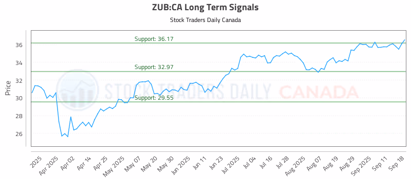 Stock Chart for ZUB:CA