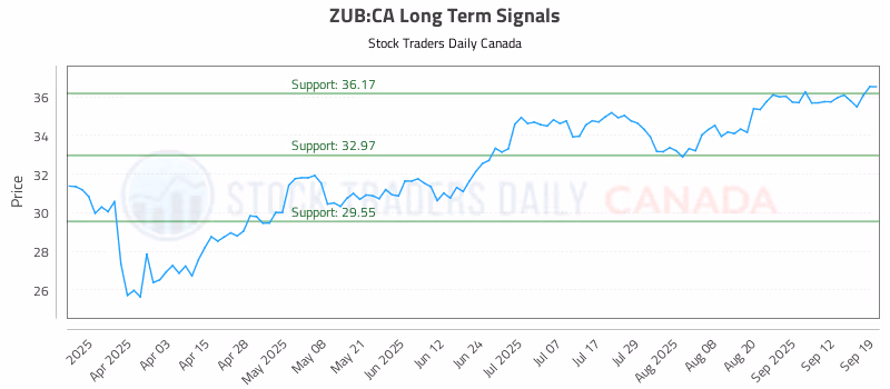 Stock Chart for ZUB:CA