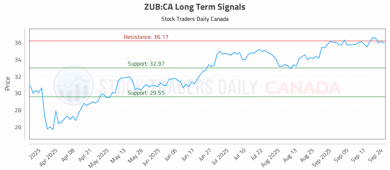 Stock Chart for ZUB:CA