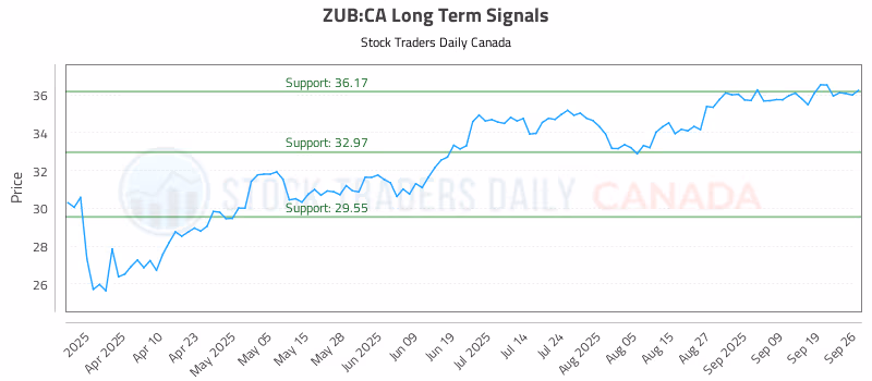 Stock Chart for ZUB:CA