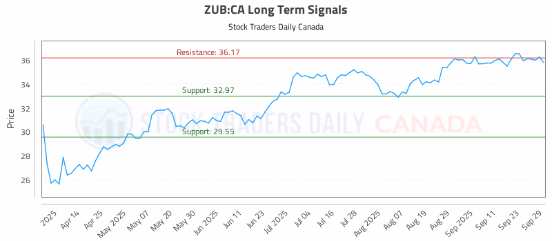 Stock Chart for ZUB:CA