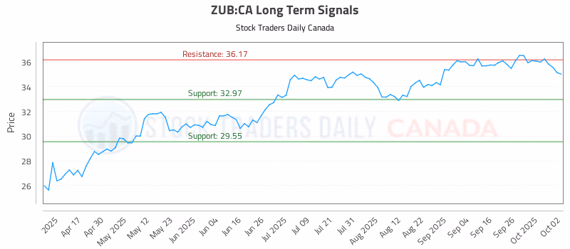 Stock Chart for ZUB:CA