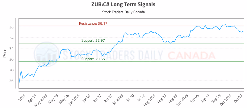 Stock Chart for ZUB:CA