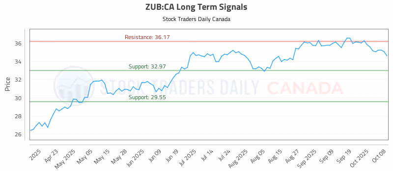 Stock Chart for ZUB:CA