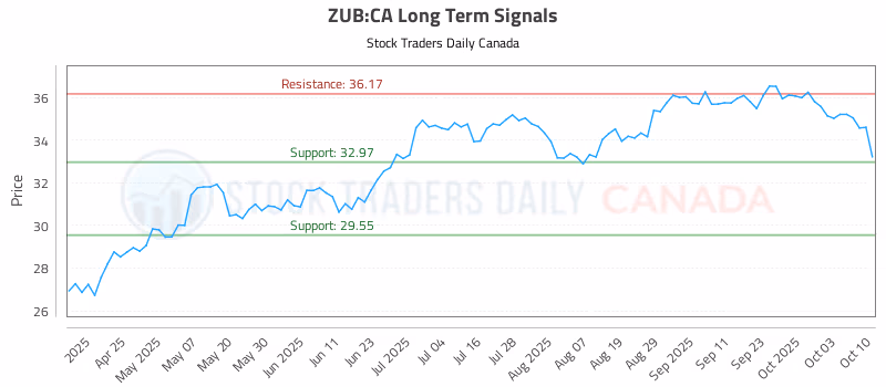 Stock Chart for ZUB:CA