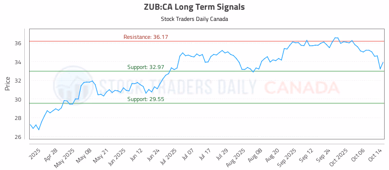 Stock Chart for ZUB:CA