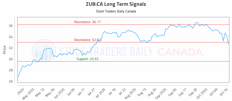 Stock Chart for ZUB:CA