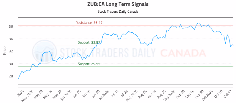 Stock Chart for ZUB:CA