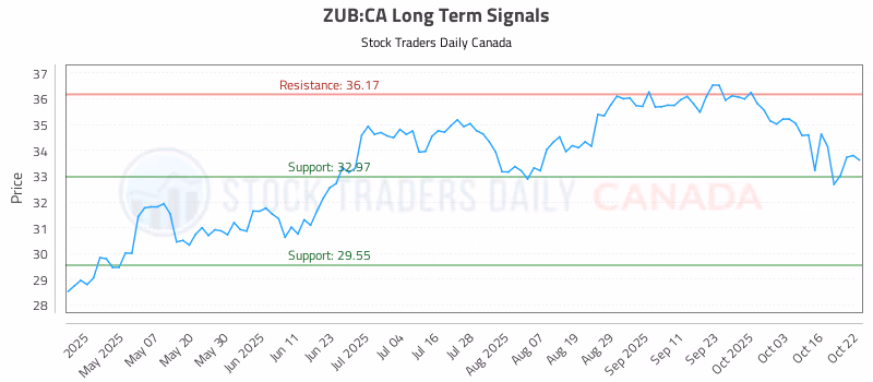 Stock Chart for ZUB:CA