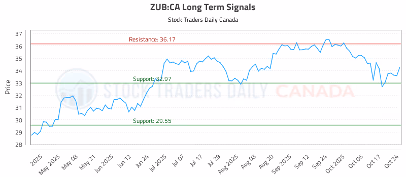 Stock Chart for ZUB:CA